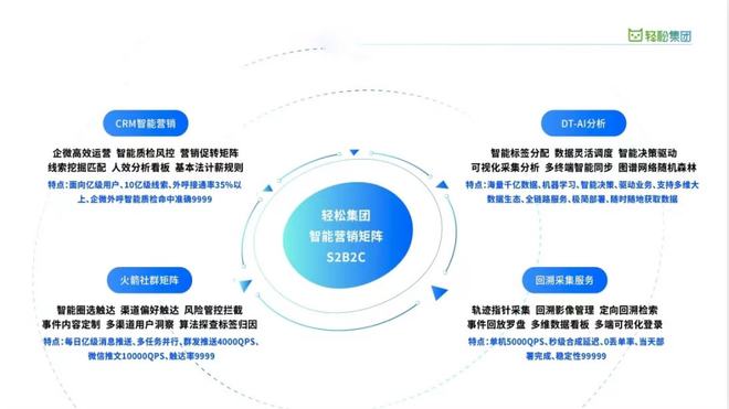 云計算技術賦能健康保障——輕松集團領跑賽道7年，打造中國版“聯合健康”