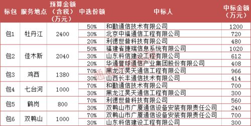 黑龍江中移建設(shè) 3.66億元集團(tuán)客戶信息化工程施工勞務(wù)分包 8千萬勞務(wù)外包項(xiàng)目開標(biāo)